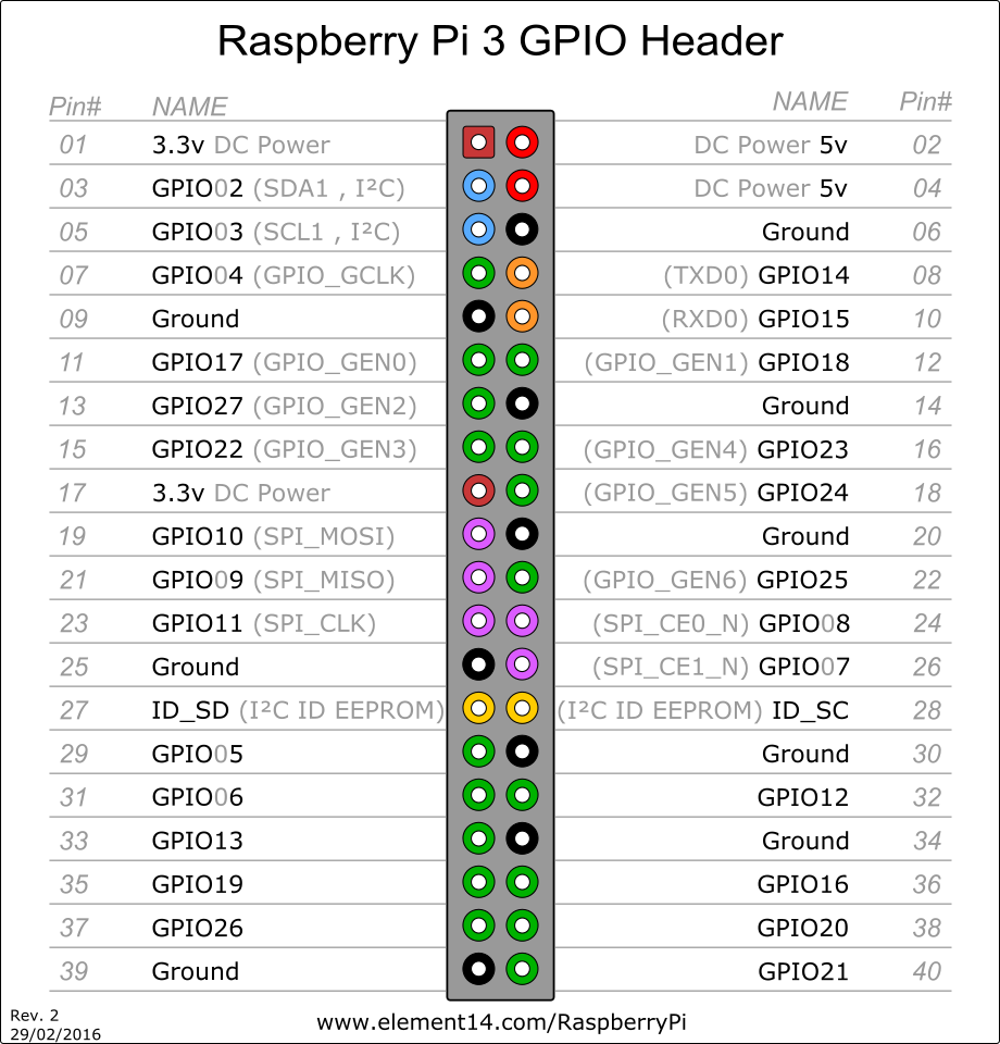 GPIO